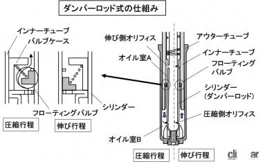 ダンパーロッド式の仕組み