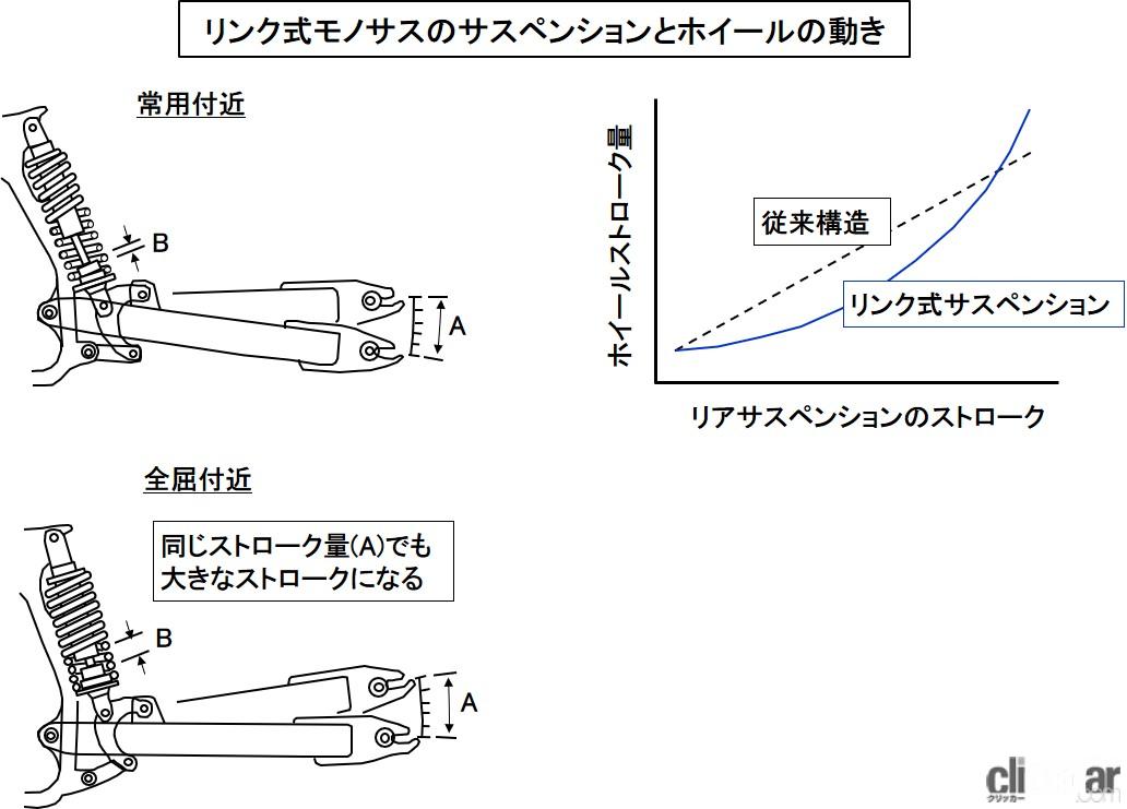 リンク式モノサスとは リンク機構でサスペンションストロークを低減する仕組み バイク用語辞典 サスペンション編 Clicccar Com リンク式モノサスとは リンク機構でサスペンションストロークを低減する仕組み バイク用語辞典 サスペンション編 Clicccar Com