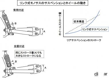 リンク式モノサスの構成と効果