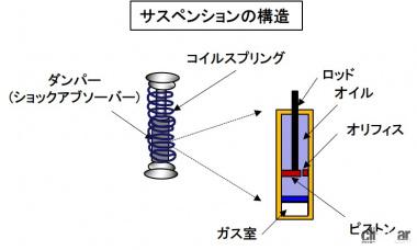 サスペンションの構造