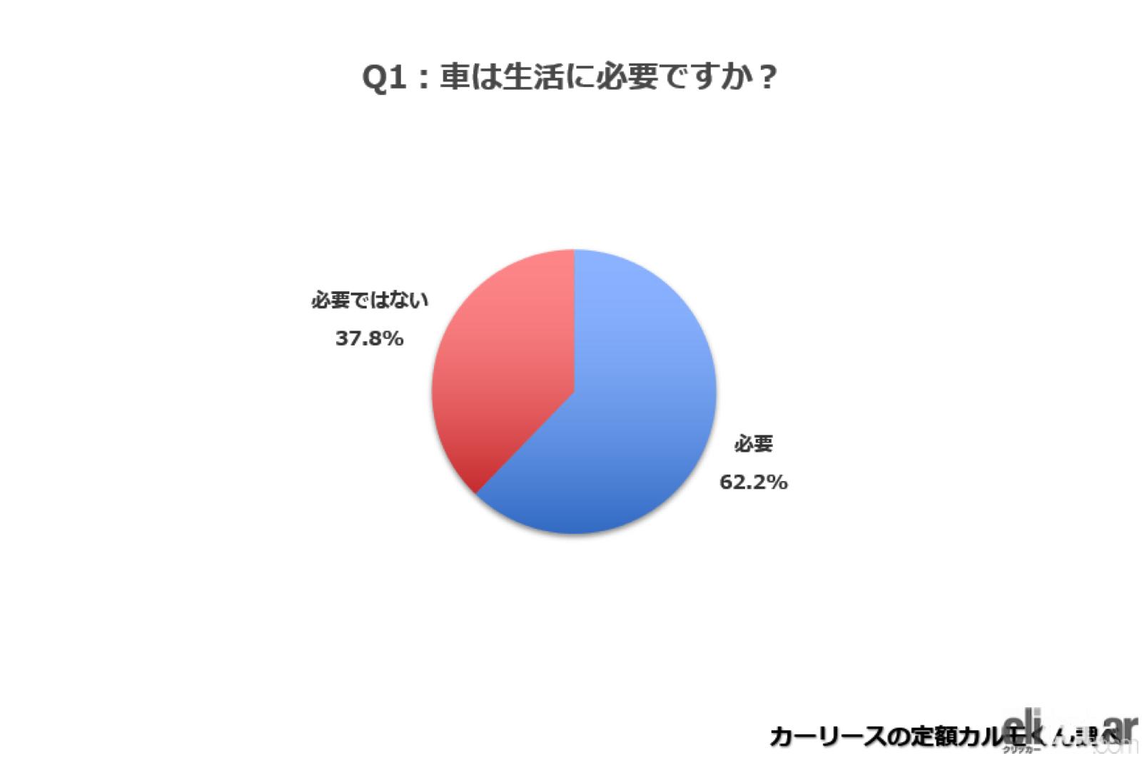 若者のクルマ離れ の理由とは 地方の新成人でクルマが必要なのに 経済的理由 で持っていない人が52 1 Clicccar Com