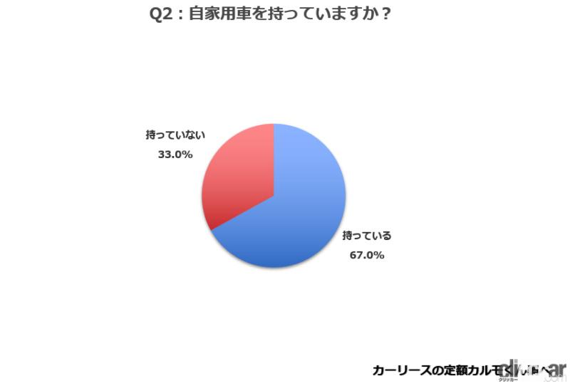 「「若者のクルマ離れ」の理由とは？　地方の新成人でクルマが必要なのに「経済的理由」で持っていない人が52.1%」の4枚目の画像