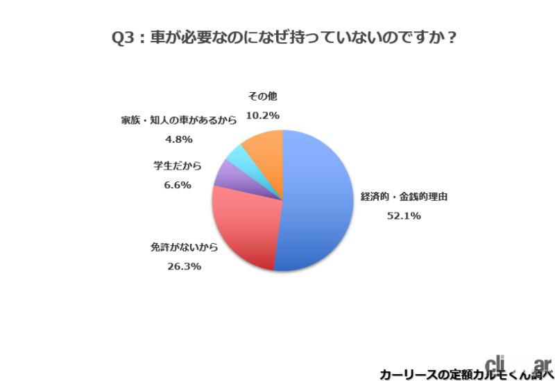 「「若者のクルマ離れ」の理由とは？　地方の新成人でクルマが必要なのに「経済的理由」で持っていない人が52.1%」の5枚目の画像