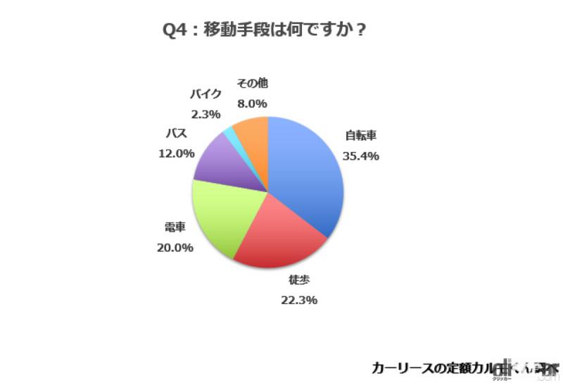 「「若者のクルマ離れ」の理由とは？　地方の新成人でクルマが必要なのに「経済的理由」で持っていない人が52.1%」の6枚目の画像