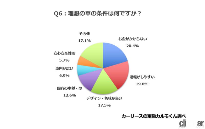 「「若者のクルマ離れ」の理由とは？　地方の新成人でクルマが必要なのに「経済的理由」で持っていない人が52.1%」の8枚目の画像