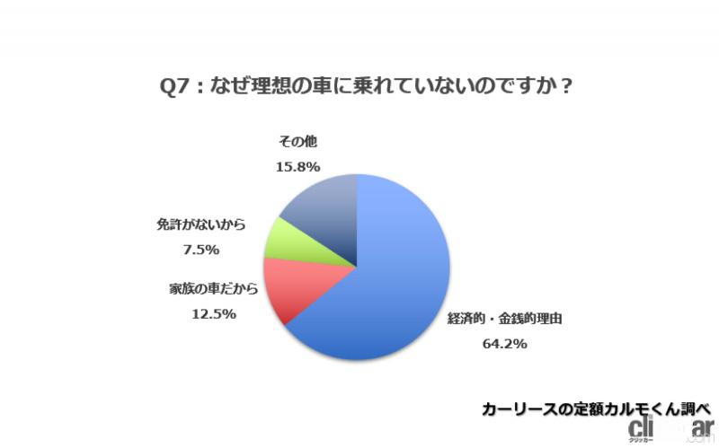 「「若者のクルマ離れ」の理由とは？　地方の新成人でクルマが必要なのに「経済的理由」で持っていない人が52.1%」の9枚目の画像