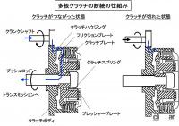 湿式多板クラッチとは？エンジンからの動力を伝達/遮断する装置【バイク用語辞典：パワートレイン編】 - glossary_powertrain_02