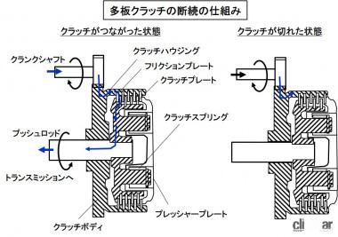 湿式多板クラッチとは エンジンからの動力を伝達 遮断する装置 バイク用語辞典 パワートレイン編 Goo 自動車