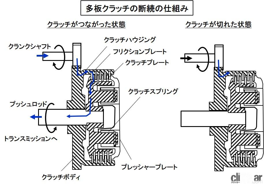 湿式多板クラッチとは エンジンからの動力を伝達 遮断する装置 バイク用語辞典 パワートレイン編 Clicccar Com