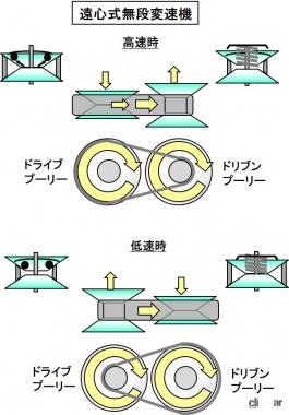 遠心式無段変速機の変速の仕組み