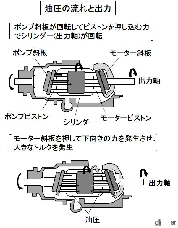 「油圧機械式無段変速機とは？別名HFT。油圧を利用した無段変速機【バイク用語辞典：動力伝達機構編】」の2枚目の画像