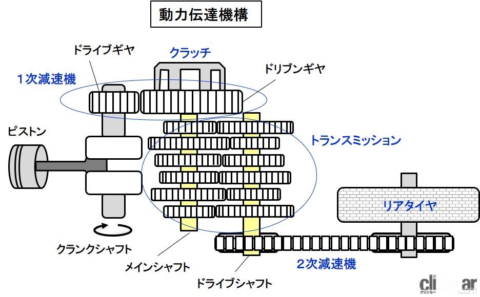 動力伝達の概説 エンジン回転と出力を調整して後輪に伝達する仕組み バイク用語辞典 動力伝達機構編 Clicccar Com