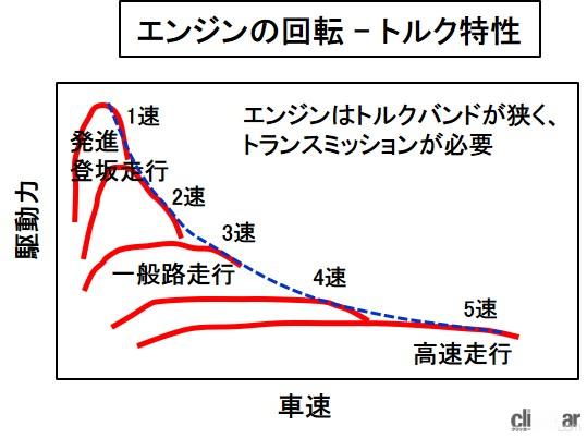 動力伝達の概説 エンジン回転と出力を調整して後輪に伝達する仕組み バイク用語辞典 動力伝達機構編 Clicccar Com