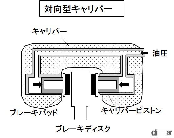 「ブレーキキャリパーとは？ディスクローターをパッドで挟み込んで制動する装置【バイク用語辞典：ブレーキ編】」の3枚目の画像