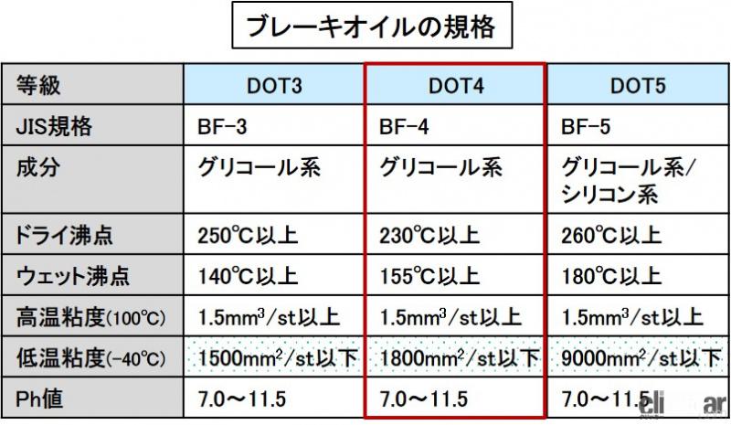 「ブレーキオイルの役割とは？作動油としてマスターシリンダーやキャリパーを動かす【バイク用語辞典：ブレーキ編】」の3枚目の画像