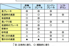 ブレーキのかけ方とは エンジンブレーキを併用し前後ブレーキをバランス良く操作 バイク用語辞典 ブレーキ編 Clicccar Com
