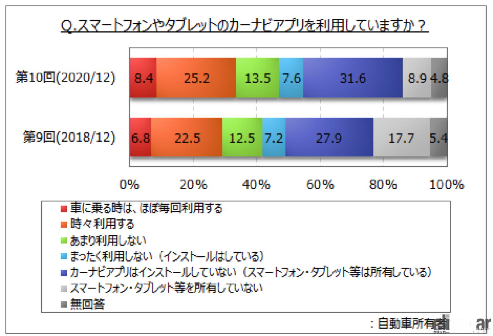 カーナビとスマホのどっちを使う 愛車を持つ人の47 1 がスマホやタブレットのナビアプリ経験者 Clicccar Com