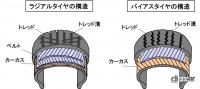 「タイヤの構造とは？ゴムにワイヤーや繊維を埋め込み耐熱性や耐衝撃性を強化【バイク用語辞典：ホイール・タイヤ編】」の3枚目の画像ギャラリーへのリンク
