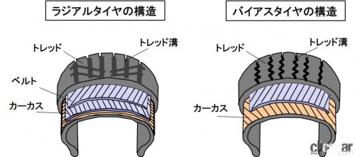 タイヤの構造とは ゴムにワイヤーや繊維を埋め込み耐熱性や耐衝撃性を強化 バイク用語辞典 ホイール タイヤ編 Clicccar Com