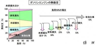 ガソリンエンジンの熱勘定