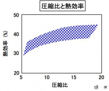 圧縮比と熱効率