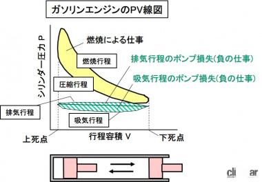 ＰV線図とポンプ損失