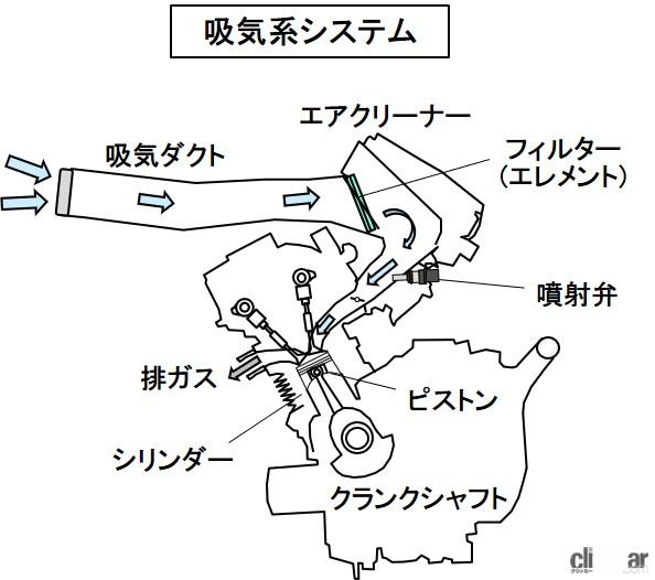 「エンジンの充填効率向上とは？シリンダーにより多くの吸入空気を充填させること【バイク用語辞典：エンジン出力向上編】」の3枚目の画像