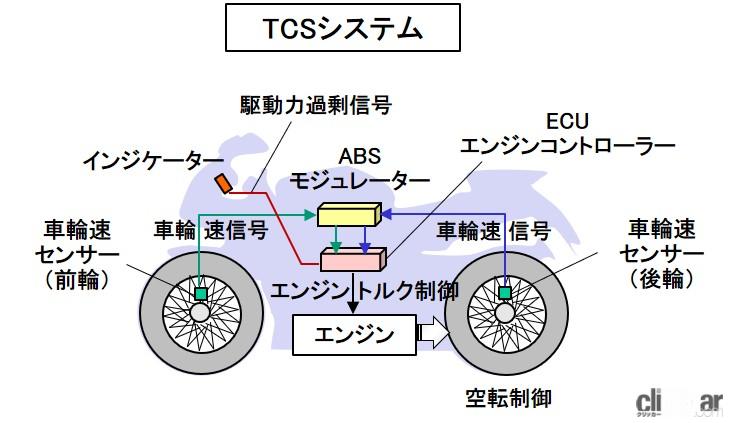「TCSとは？駆動輪の空転を抑えて安定性と走行性能を向上【バイク用語辞典：安全技術編】」の2枚目の画像