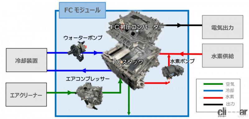 「トヨタがFC（燃料電池）システムをパッケージ化したFCモジュールを開発。モビリティから定置式発電機まで活用を見据える」の3枚目の画像