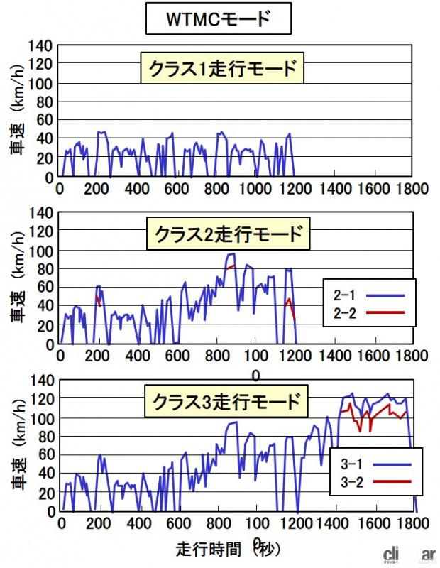 「定地燃費とモード燃費とは？一定車速の燃費と規定のモード運転の燃費【バイク用語辞典：走行性能編】」の3枚目の画像