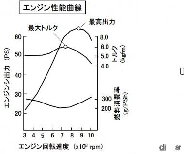 エンジン性能曲線とは スロットル全開時の出力とトルク 燃料消費率を表示 バイク用語辞典 走行性能編 Clicccar Com