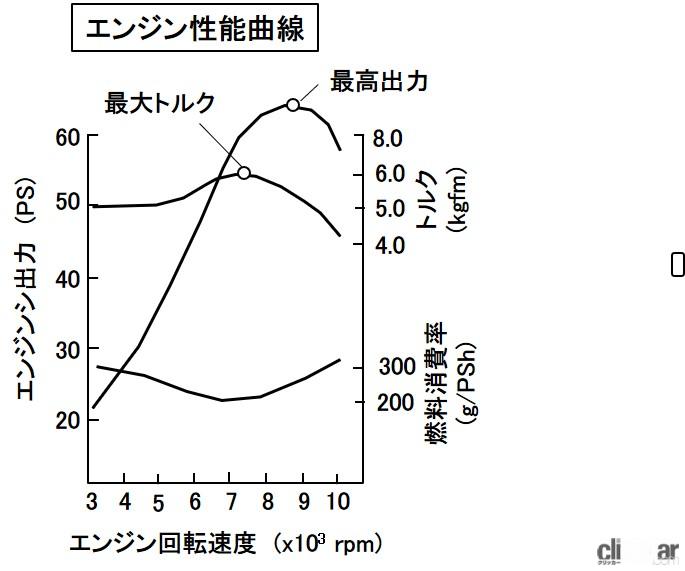 「エンジン性能曲線とは？スロットル全開時の出力とトルク、燃料消費率を表示【バイク用語辞典：走行性能編】」の3枚目の画像