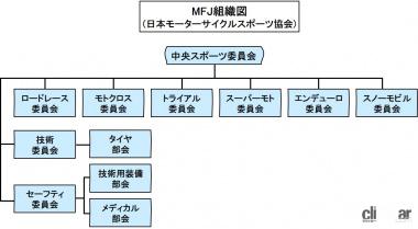 MFJ(日本モーターサイクルスポーツ協会)組織図
