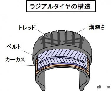 タイヤの構造