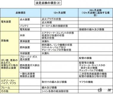 法定点検とは 道路運送車両法で定められた定期点検 バイク用語辞典 点検 検査編 Clicccar Com