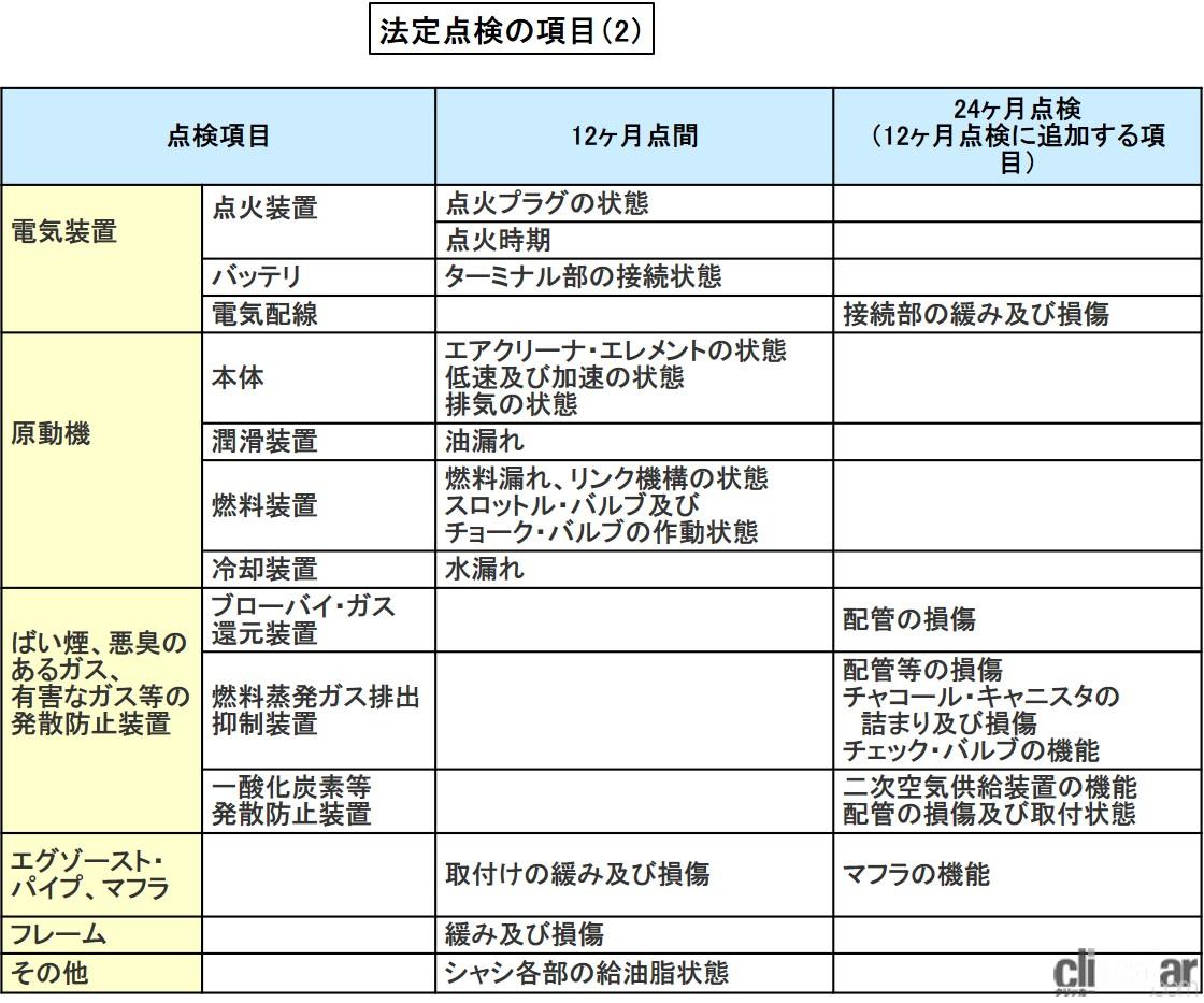 法定点検とは 道路運送車両法で定められた定期点検 バイク用語辞典 点検 検査編 Clicccar Com