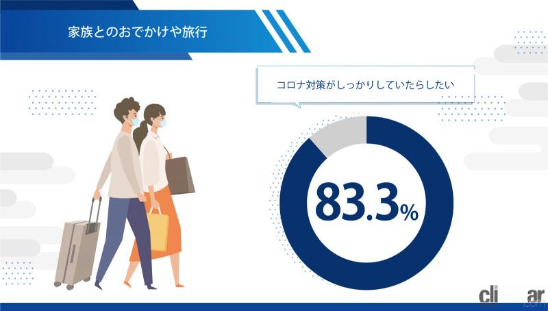 「これからは「ドライブスルー・ツーリズム」!?　スバルの調査で車内で楽しむ「新しい旅」が人気上昇中」の5枚目の画像