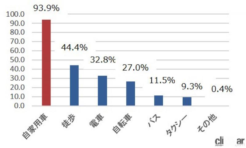 「これからは「ドライブスルー・ツーリズム」!?　スバルの調査で車内で楽しむ「新しい旅」が人気上昇中」の2枚目の画像