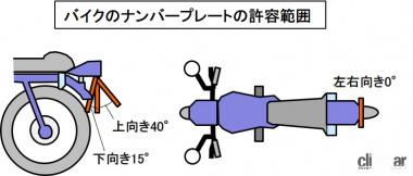 ナンバープレートの取り付け許容範囲