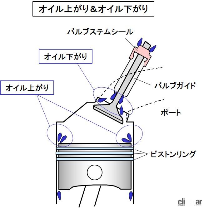 「故障・トラブルの概説：頻度ではエンジン回りだが危険度では足回りに注意【バイク用語辞典：故障・トラブル編】」の4枚目の画像