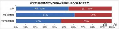 エンジンなしEVの購入検討は価格が手ごろになったらが34%