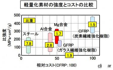 軽量化素材の強度とコスト