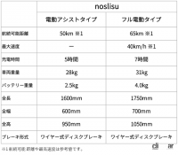 カワサキの電動3輪「ノスリス」爆誕！ ヘルメット不要＆傾くけど倒れない安定感も抜群 - kawasaki_noslisu_makuake208