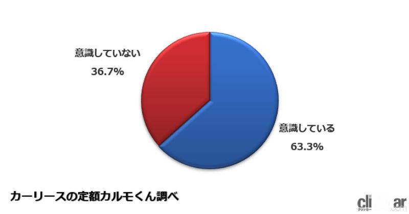 「環境を意識した運転をしている人が63.3%！　多くのドライバーが気をつけるている環境にやさしい運転とは？　」の5枚目の画像