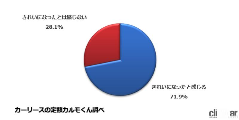 「環境を意識した運転をしている人が63.3%！　多くのドライバーが気をつけるている環境にやさしい運転とは？　」の6枚目の画像