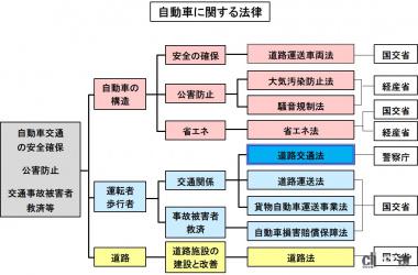 自動車に関する法律