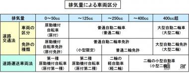 排気量による車両区分