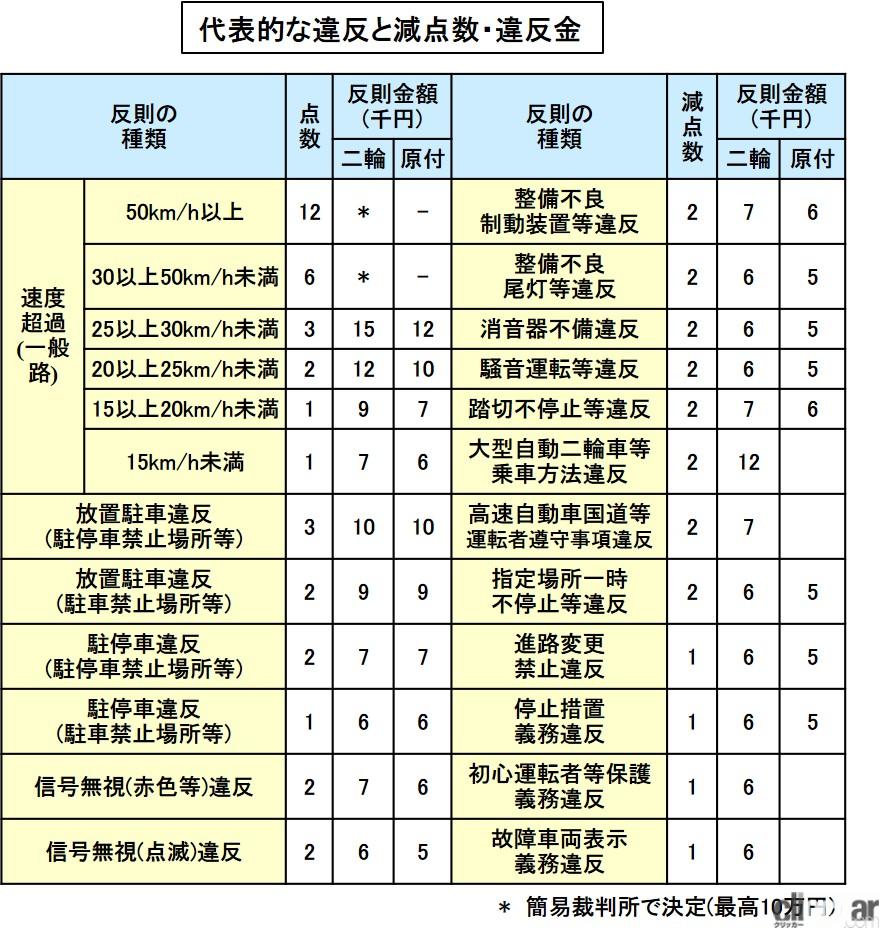 交通ルールの概説 道路交通法で安全かつ円滑な走行のために守るべきルールを規定 バイク用語辞典 交通ルール編 Clicccar Com