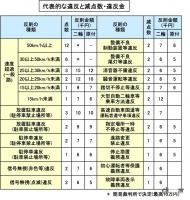 運転免許の違反点数制度とは？違反と事故に点数を付与して3年分を累積する制度【バイク用語辞典：交通ルール編】 - glossary_Trafic Rule _03