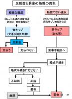 運転免許の違反点数制度とは？違反と事故に点数を付与して3年分を累積する制度【バイク用語辞典：交通ルール編】 - glossary_Trafic Rule _04